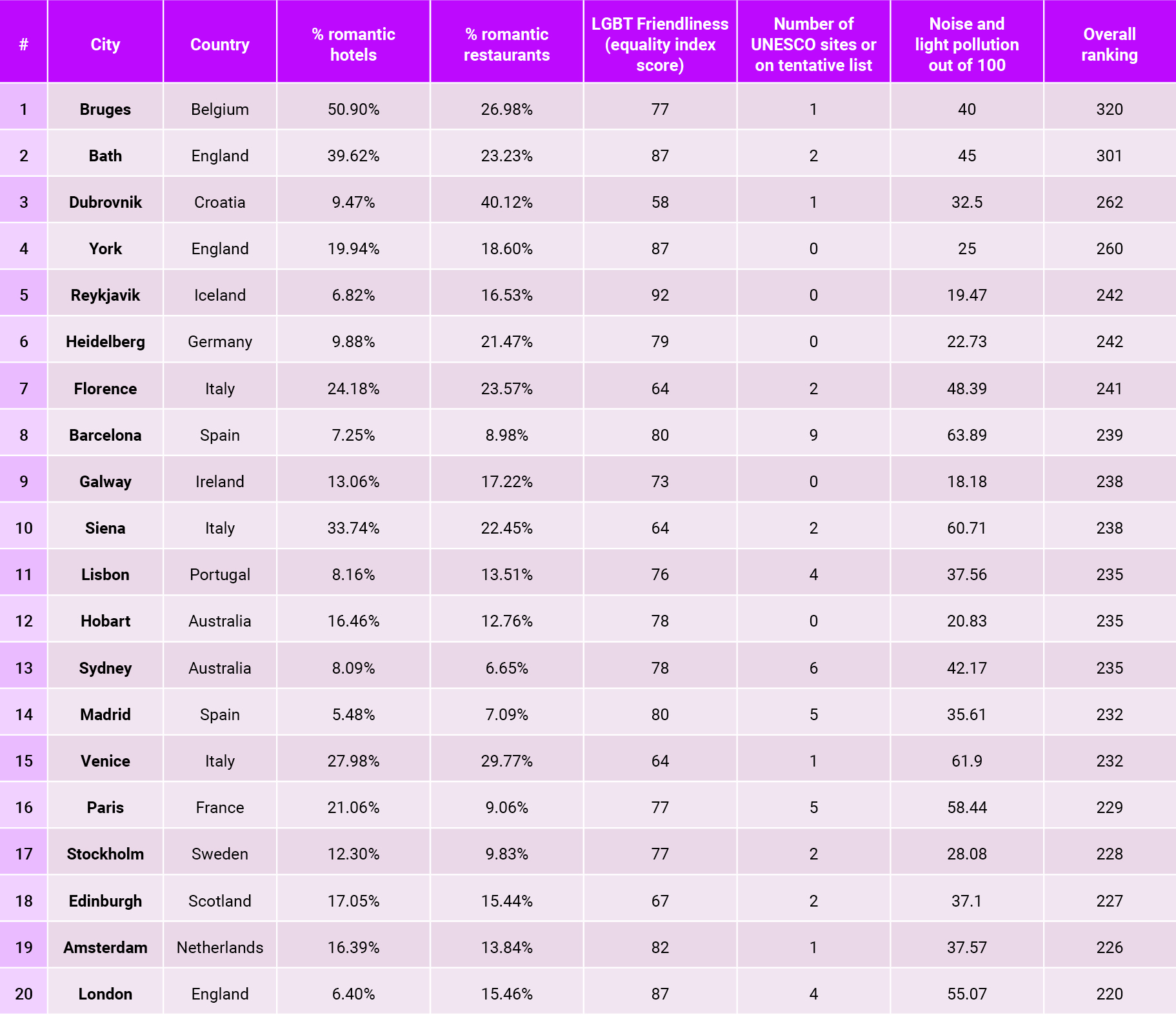 Methodology for ranking the top 20 most romantic cities in the world