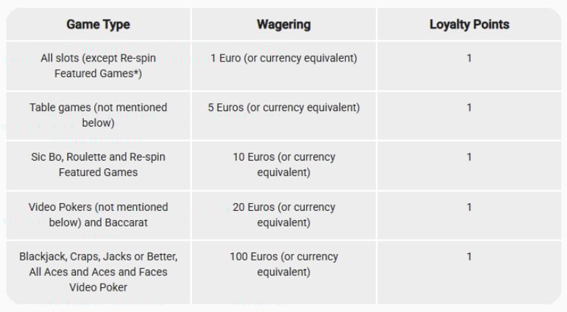 Image of how many loyalty points are earned per category of casino game Image of how many loyalty points are earned per category of casino game