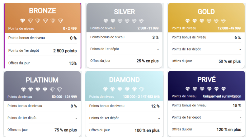 image of the different loyalty levels at Jackpot City image of the different loyalty levels at Jackpot City