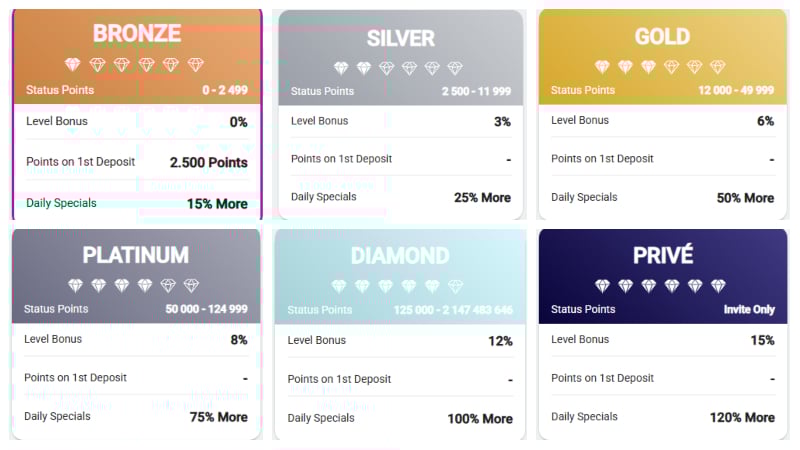 image of the different loyalty levels at Jackpot City image of the different loyalty levels at Jackpot City