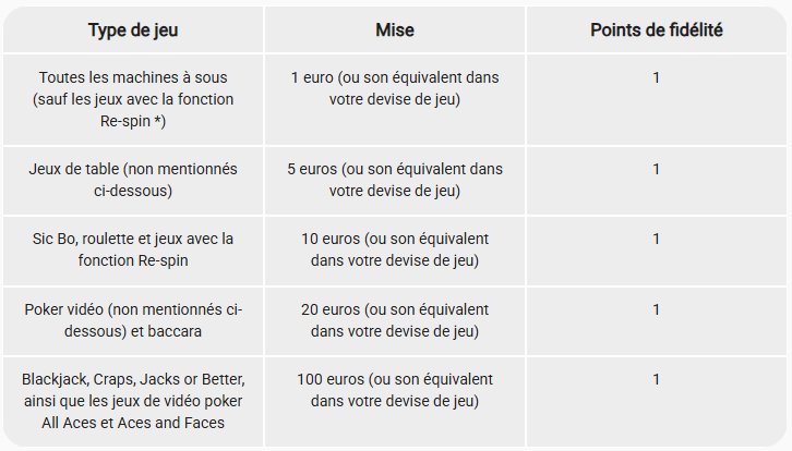 Image of how many loyalty points are earned per category of casino game Image of how many loyalty points are earned per category of casino game