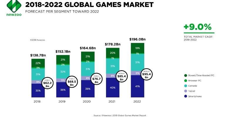 Projection of the global games market; Spin Casino blog