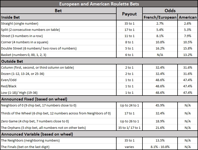 European and American Roulette Bets; Spin Palace Blog