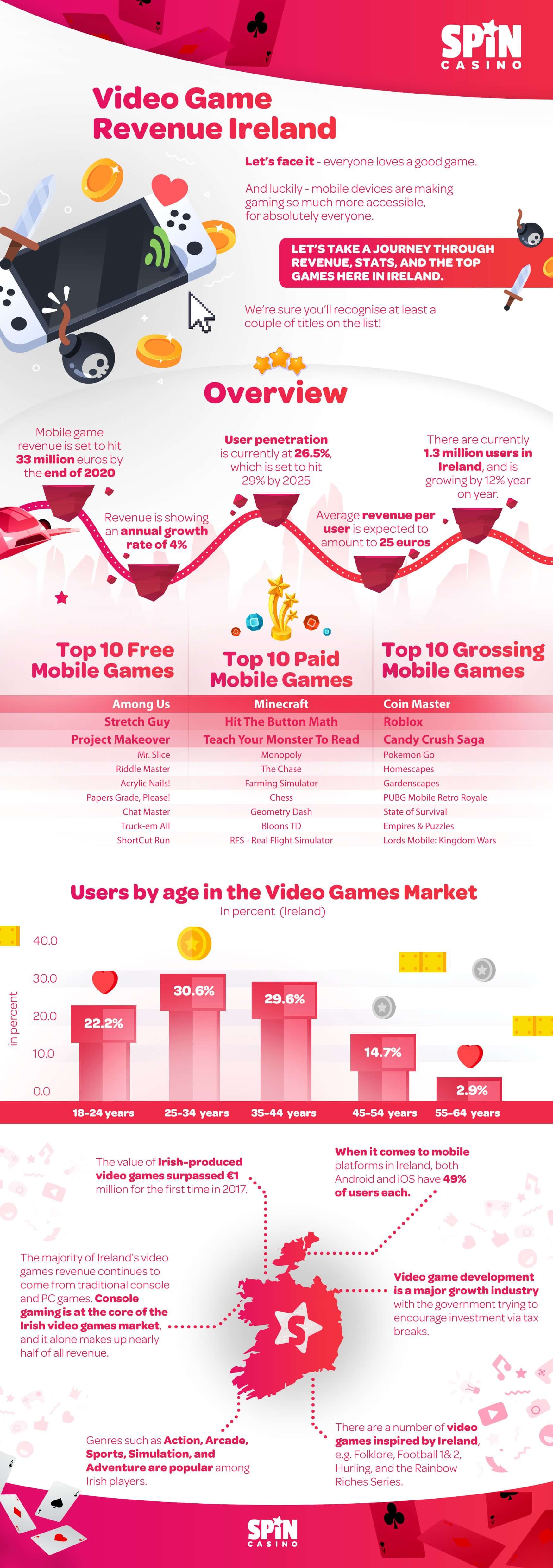 Irish Video Games infographic. Spin Casino Blog