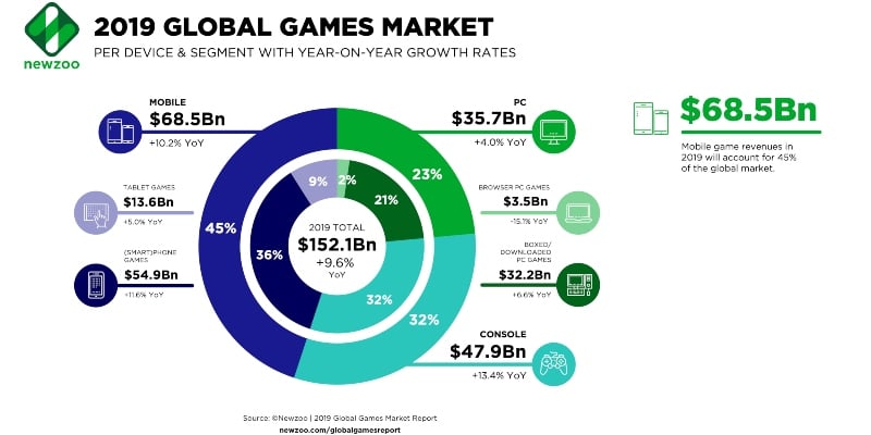 2019 Global Games Market per Device and Segment with Year on Year Growth Rates; Spin Casino Blog