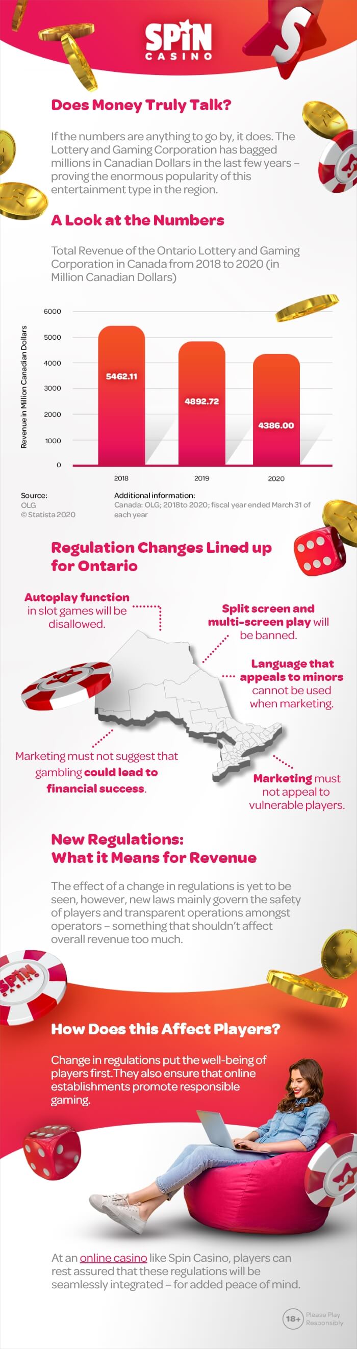Ontario regulations and revenue