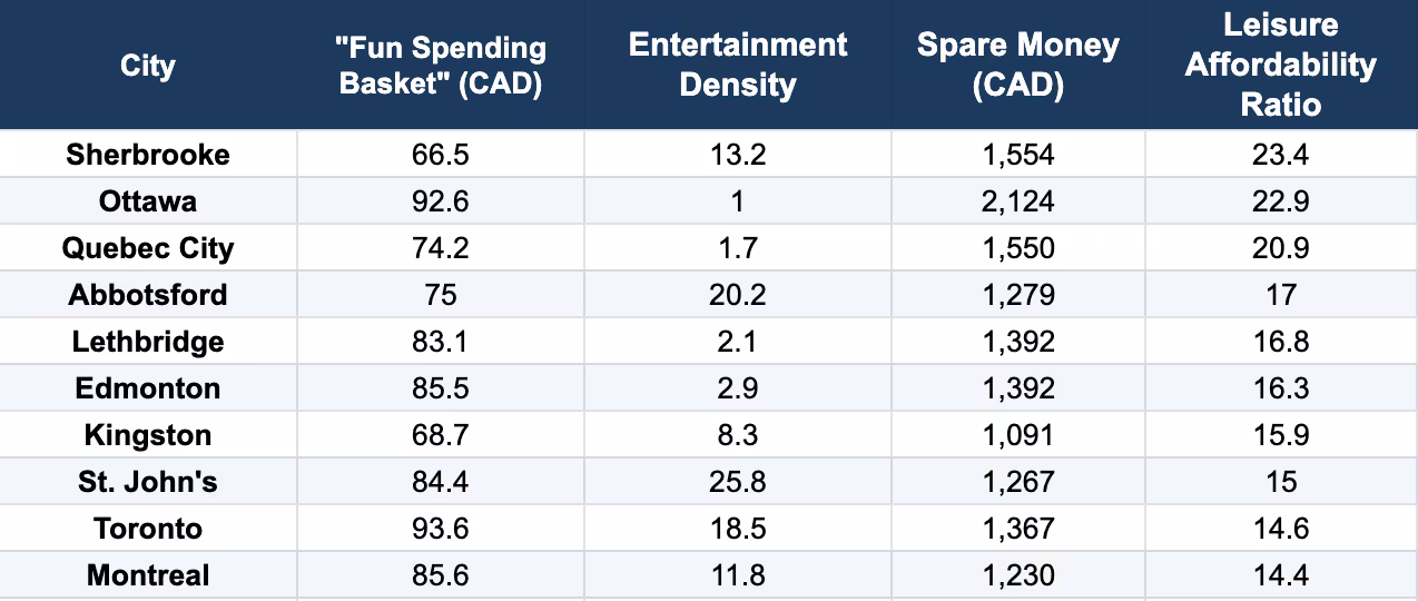 A table showing the Canadian cities where it is most affordable to go out at night