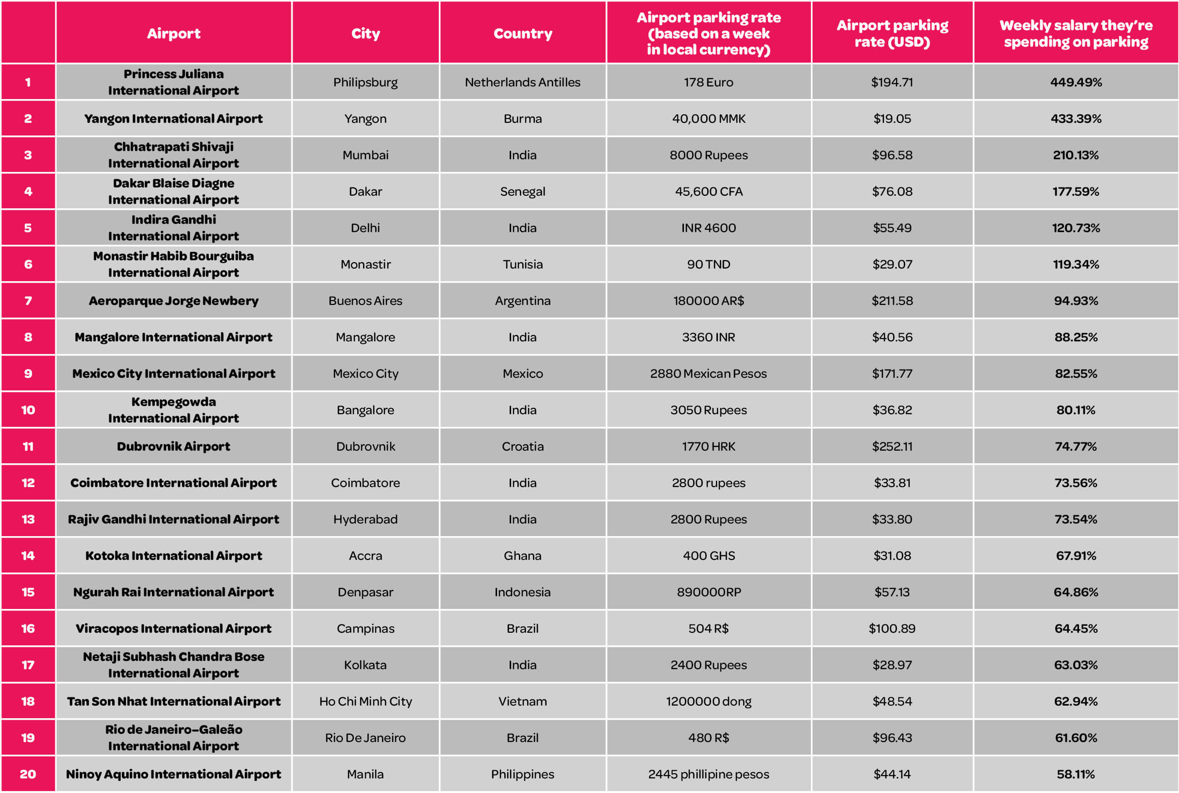 Which Airport Has The Most Expensive Parking Spin Casino