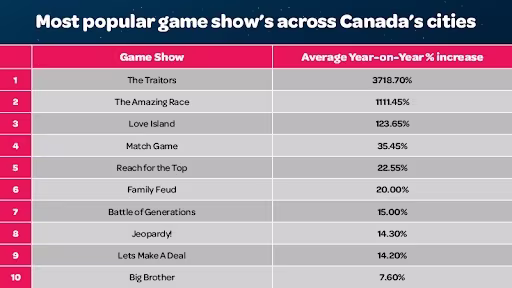 Most popular game show across Canada infographic