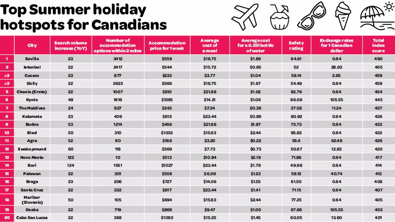 Holiday Hotspots for Canadians Chart