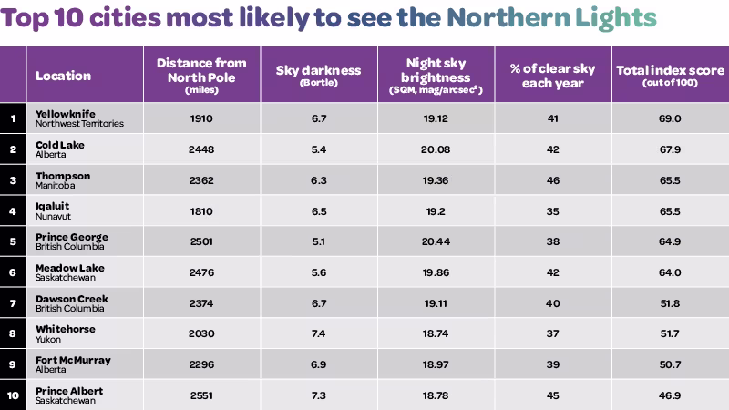Table showing the top 10 cities in Canada to see the northern lights