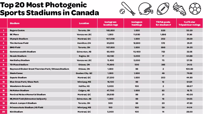 Table of top 20 stadiums in Canada with social media mentions